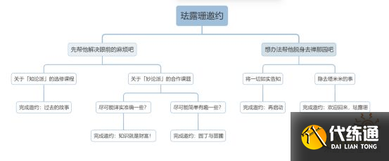 原神珐露珊邀约任务攻略 珐露珊邀约任务成就解锁攻略