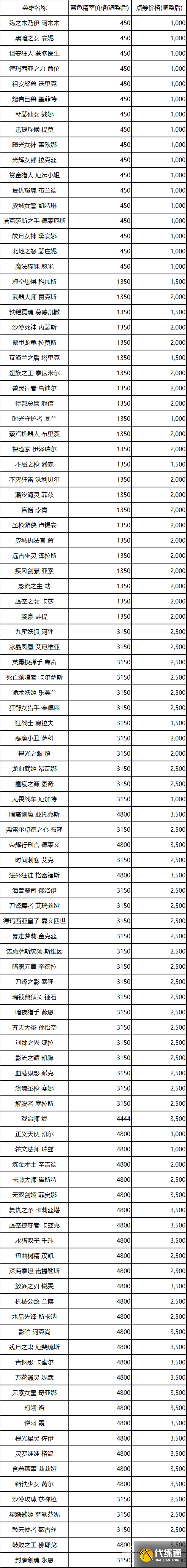 《lol》13.5英雄价格调整介绍