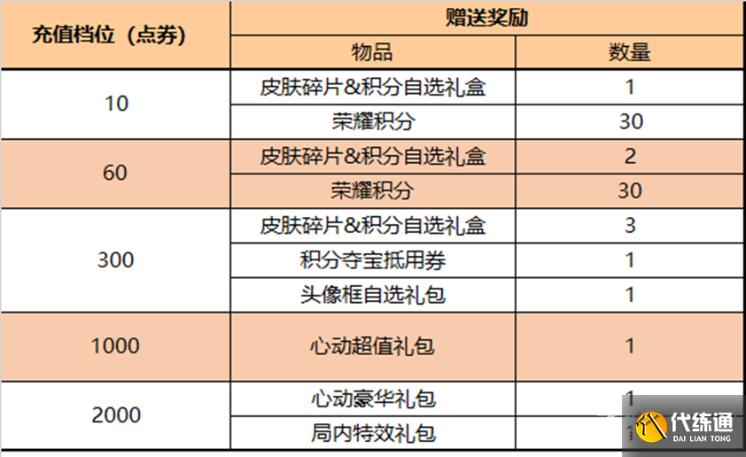 《王者荣耀》3月10日每日充值活动2023