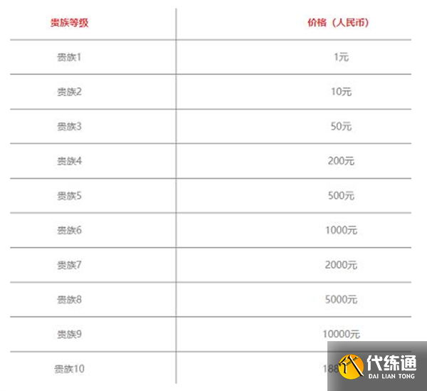 王者荣耀贵族等级(V1到V10)价格表一览