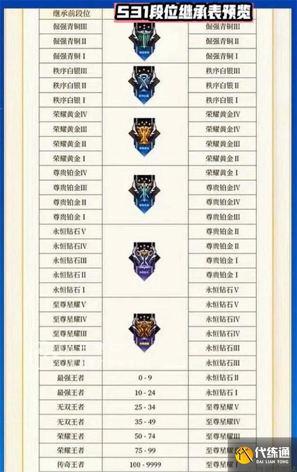 王者荣耀段位继承表s31 王者荣耀段位继承表s31