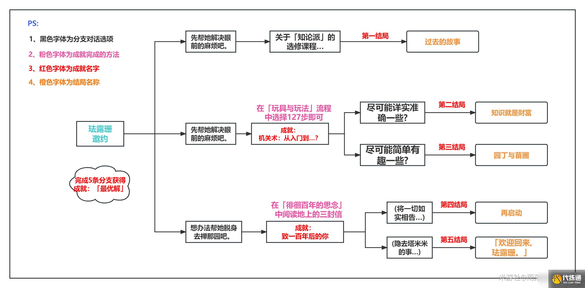 《原神》珐露珊邀约任务结局攻略