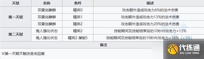 《明日方舟》麒麟夜刀1技能伤害怎么样 麒麟夜刀1技能伤害介绍