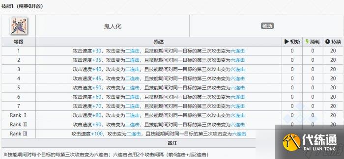 《明日方舟》麒麟夜刀1技能伤害怎么样 麒麟夜刀1技能伤害介绍