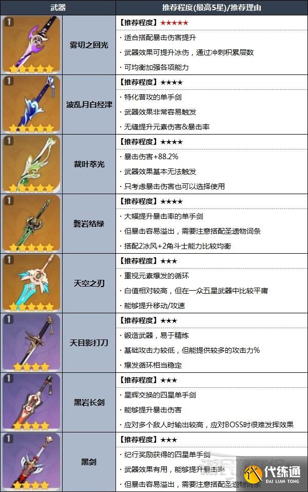 《原神》3.5版本神里绫华天赋分析及圣遗物武器推荐