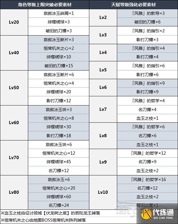 《原神》3.5版本神里绫华天赋分析及圣遗物武器推荐