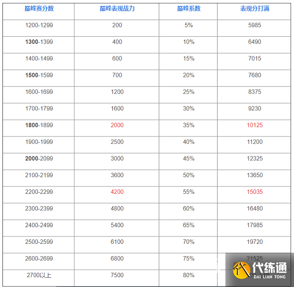 王者荣耀巅峰赛战力加成规则表最新赛季