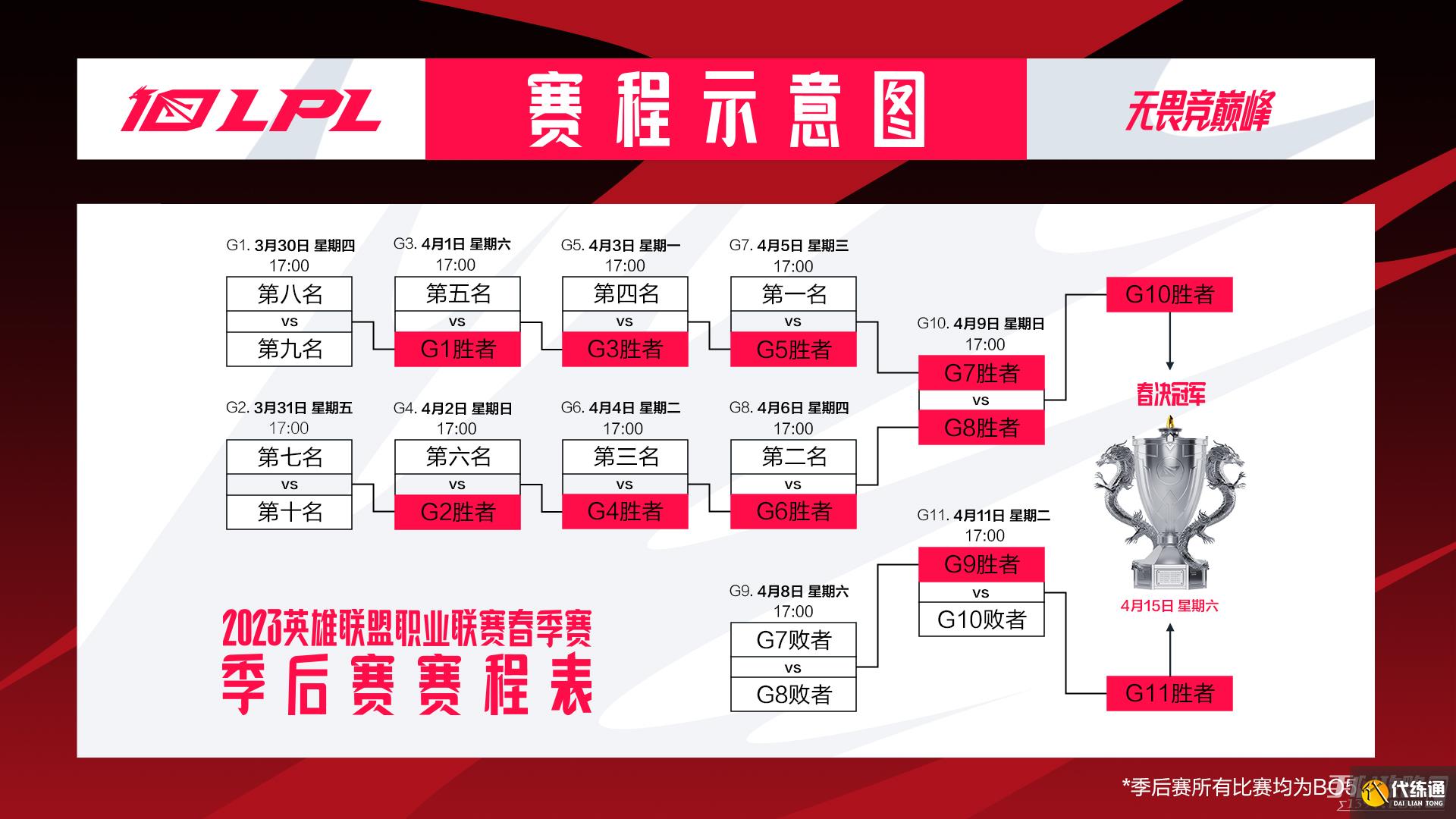 《lol》2023lpl春季赛季后赛赛程