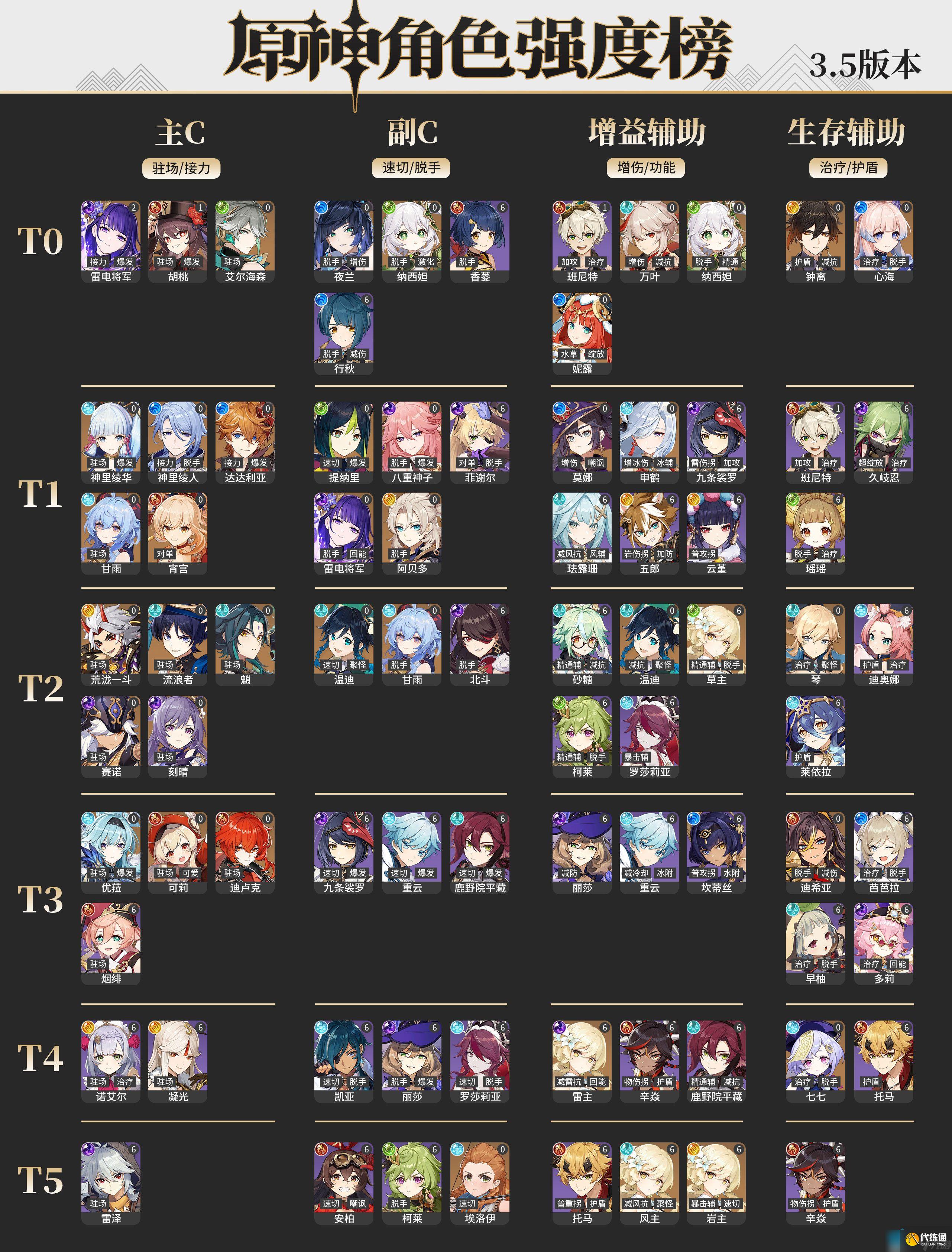 原神全角色强度排行榜2023 角色强度天梯图最新(更至3.5版本)