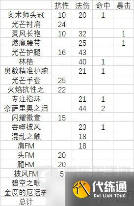 魔兽攻略怀旧服火抗装汇总 火抗装各部位装备选择