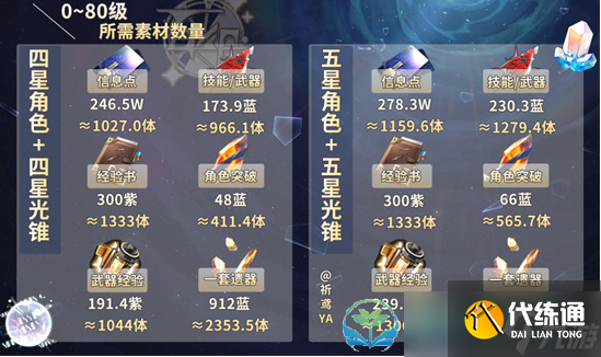 《崩坏星穹铁道》80级角色所需资源分享