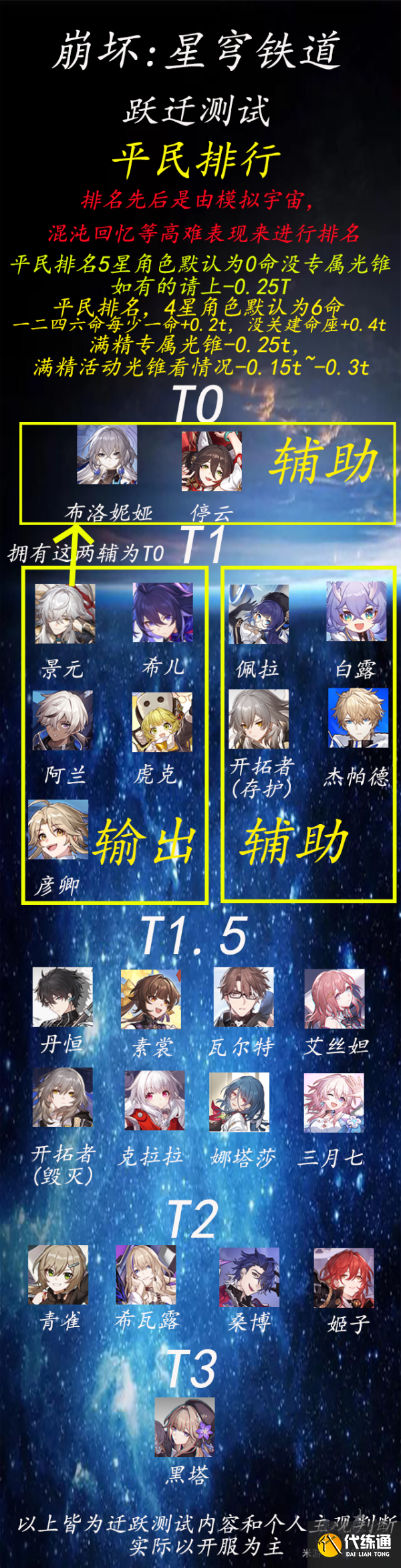 崩坏星穹铁道强度榜 全角色强度排行榜