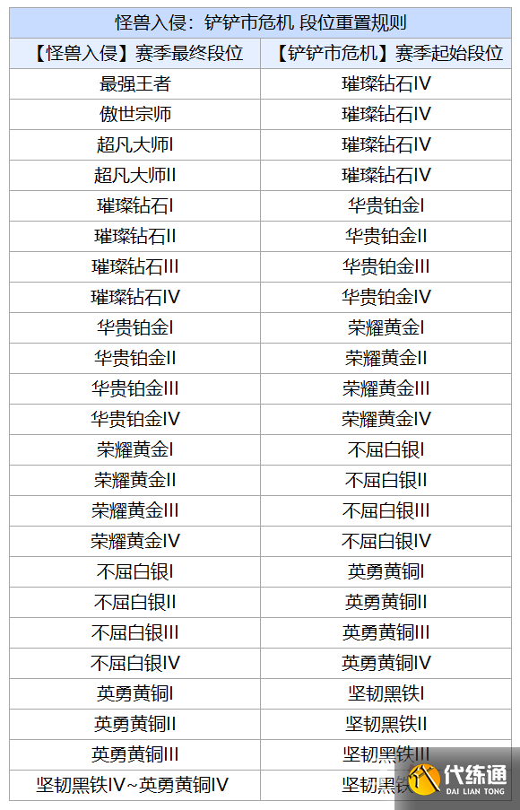 《金铲铲之战》s8.5段位重置规则介绍 《金铲铲之战》s8.5段位重置规则介绍