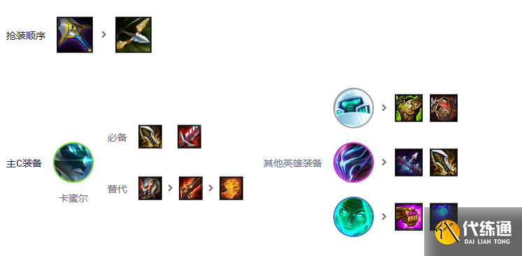 云顶之弈s8.5AI黑客卡密尔阵容怎么搭配 云顶之弈s8.5AI黑客卡密尔阵容怎么搭配