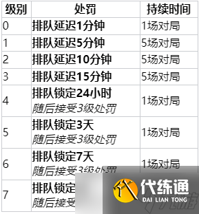 英雄联盟2023裁决之镰挂机处罚一览