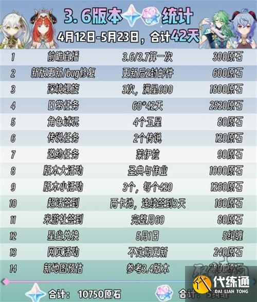 原神3.6版本有多少原石 3.6版本原石数量统计