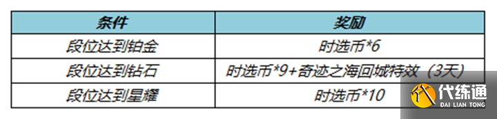 《王者荣耀》s30赛季段位回馈活动