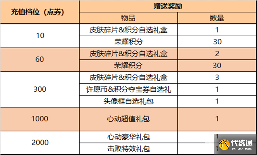 《王者荣耀》4月6日更新内容介绍2023