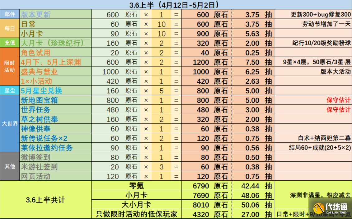 原神3.6版本可以获得多少原石 3.6版本原石获得数量统计