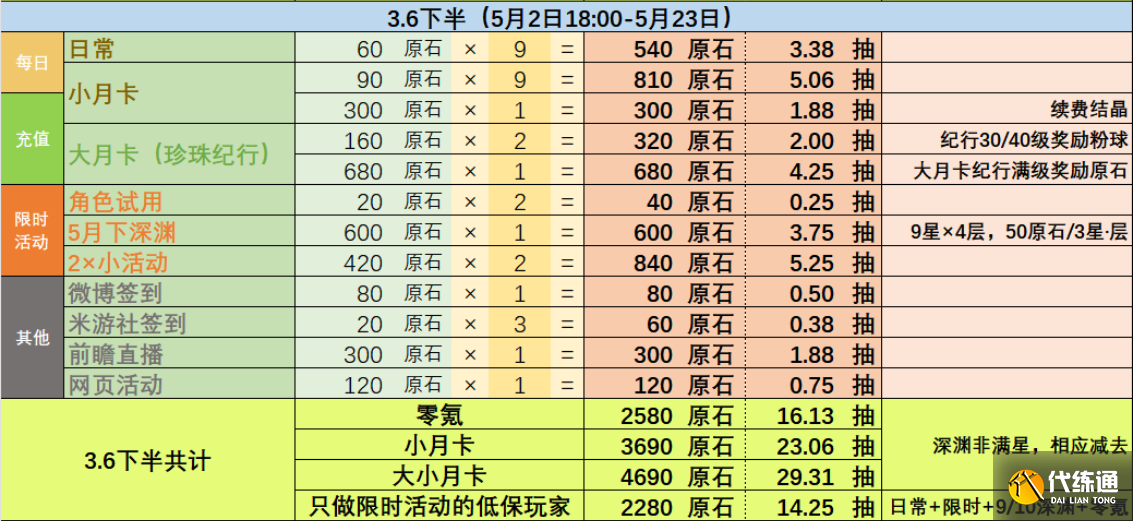 原神3.6版本可以获得多少原石 3.6版本原石获得数量统计