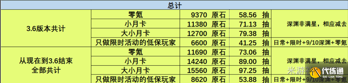 原神3.6版本可以获得多少原石 3.6版本原石获得数量统计