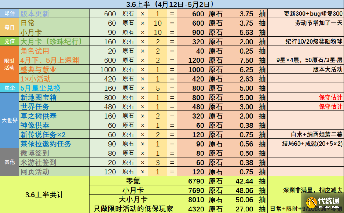原神3.6版本可以获得多少原石 3.6版本原石获得数量统计