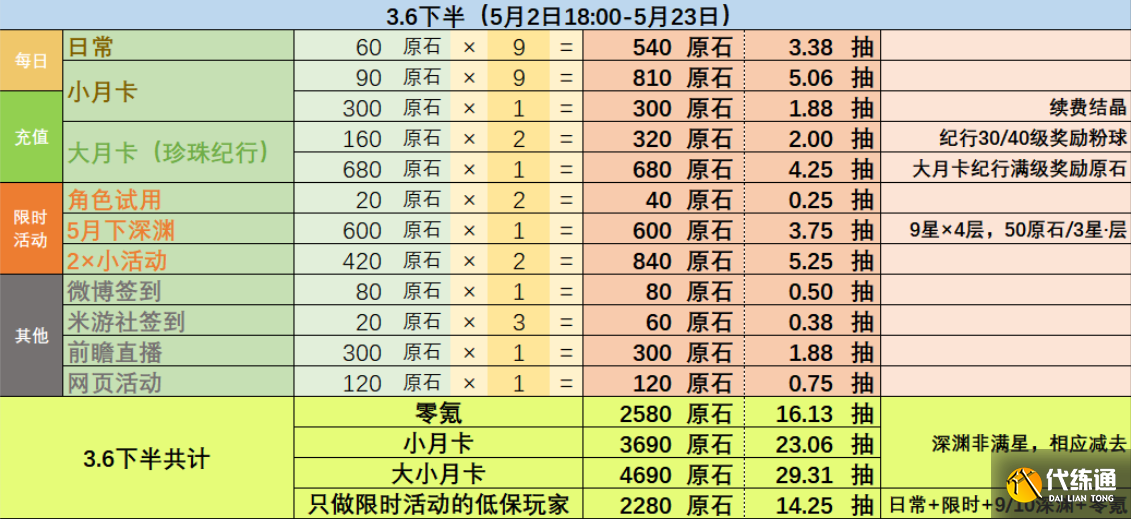 原神3.6版本可以获得多少原石 3.6版本原石获得数量统计