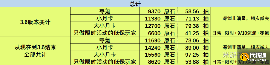 原神3.6版本可以获得多少原石 3.6版本原石获得数量统计