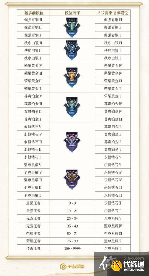 王者荣耀S31赛季继承段位图