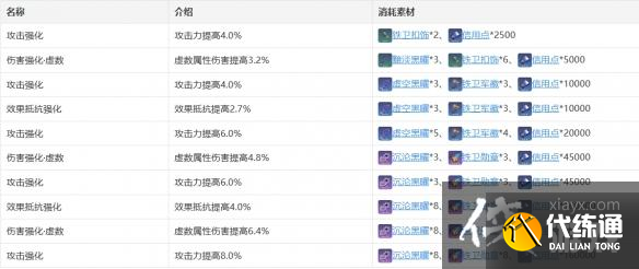 《崩坏:星穹铁道》瓦尔特技能天赋星魂消耗材料一览 《崩坏:星穹铁道》瓦尔特技能天赋星魂消耗材料一览