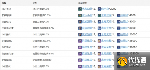 崩坏星穹铁道停云技能天赋星魂需要什么 消耗材料具体一览