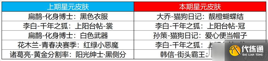 《王者荣耀》2023年4月13日许愿屋更新介绍