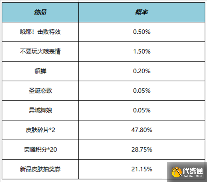 《王者荣耀》哦耶击败礼包介绍