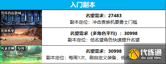 dnf名望怎么快速提升