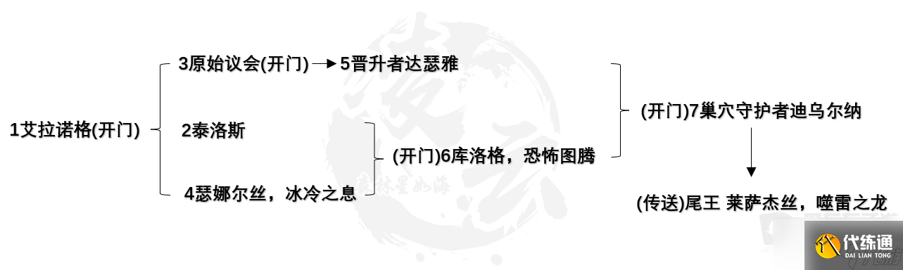 魔兽世界化身巨龙牢窟团本地图及boss击杀顺序介绍