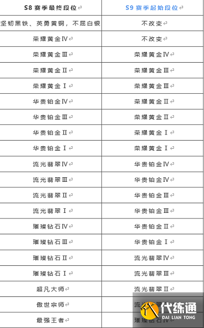 英雄联盟手游s8什么时候结束 s8赛季结束时间及段位奖励结算一览[多图]图片2