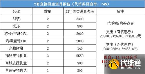 DNF2023五一套回血攻略 五一套最划算购买方案[多图]图片2