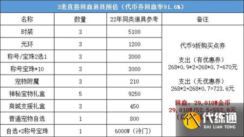 DNF2023五一套回血攻略 五一套最划算购买方案[多图]图片3