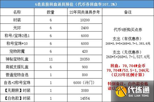 DNF2023五一套回血攻略 五一套最划算购买方案[多图]图片4