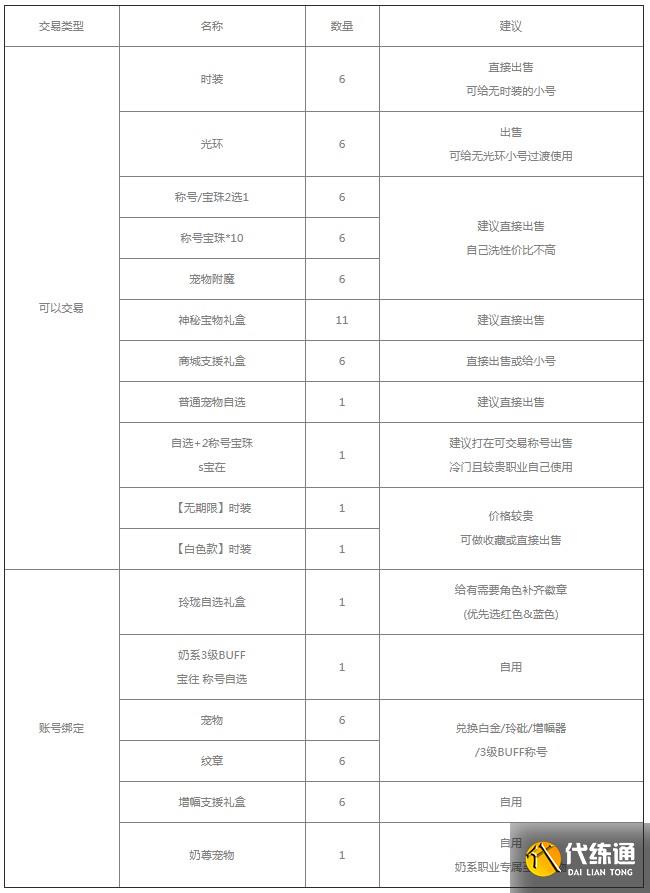 dnf2023五一套装怎么买划算 地下城与勇士五一套装购买推荐[多图]图片5