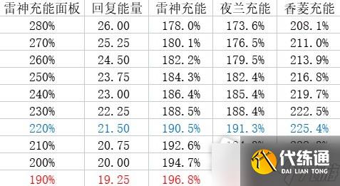 《原神》3.6版夜兰雷国配队指南
