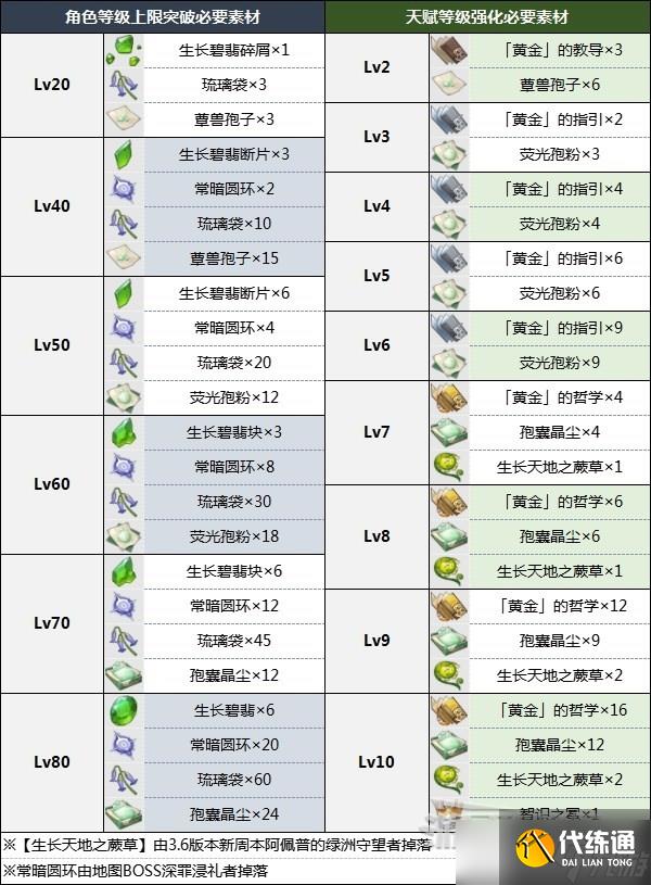 《原神》3.6白术突破材料是什么