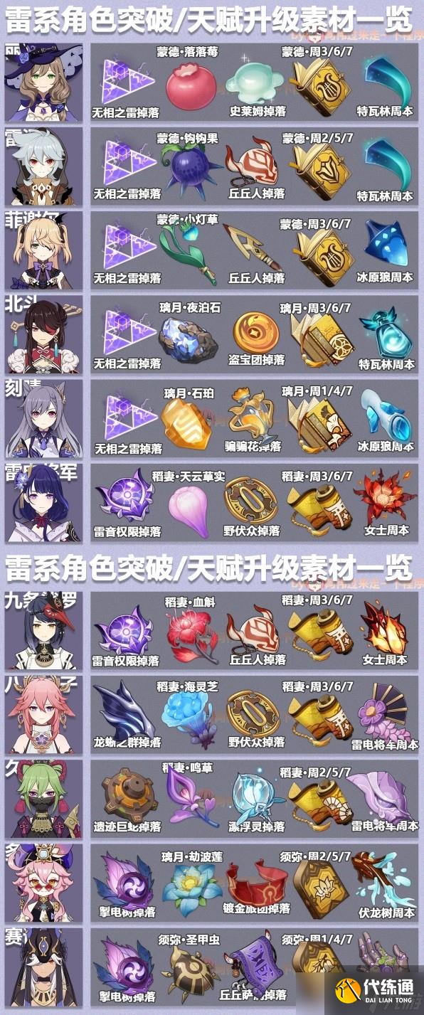 原神3.6版本全角色突破素材表是什么