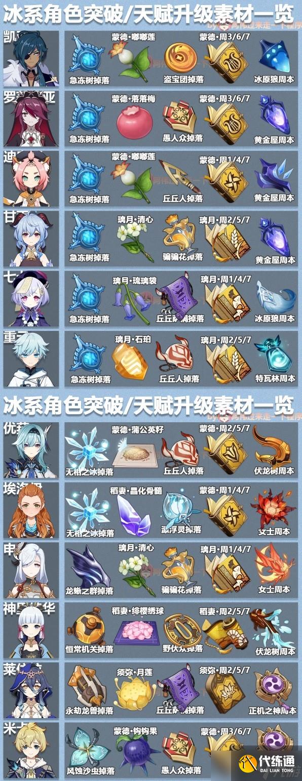 原神3.6版本全角色突破素材表是什么