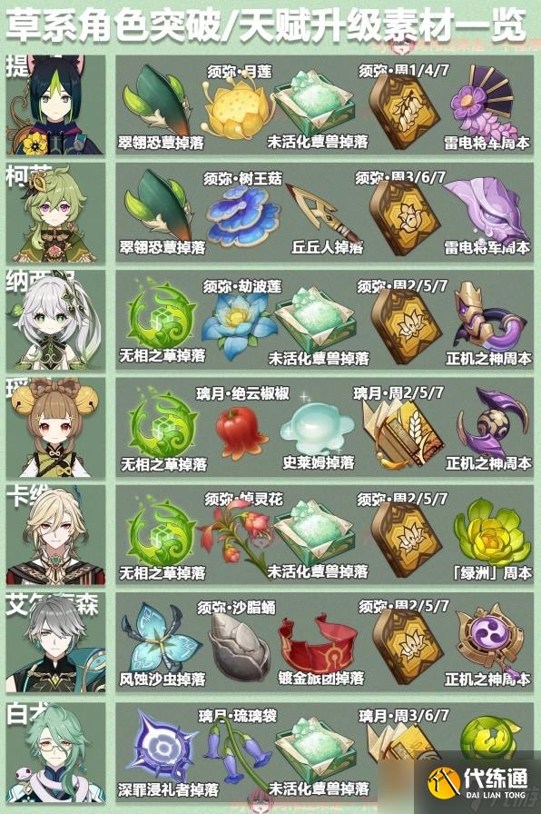 原神3.6版本全角色突破素材表是什么