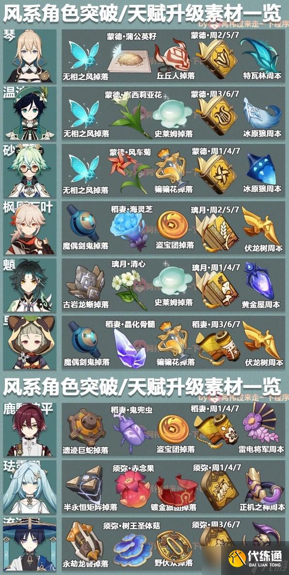 原神3.6版本全角色突破素材表是什么