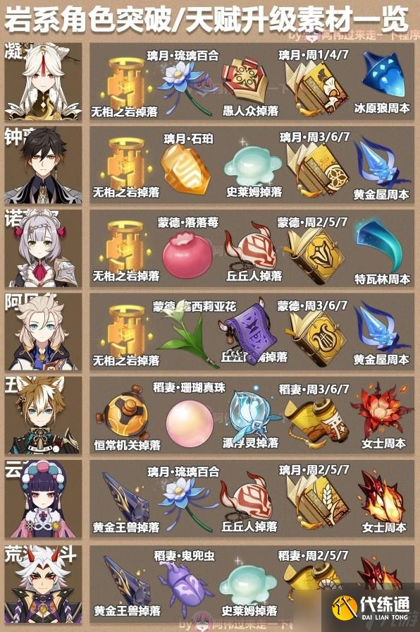 原神3.6版本全角色突破素材表是什么