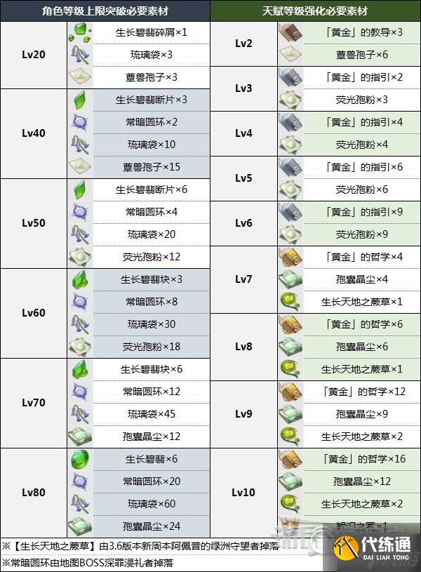 原神3.6白术突破材料是什么