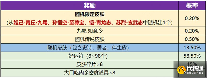 王者荣耀九尾祈愿多少钱 九尾祈愿抽皮肤价格介绍[多图]图片2