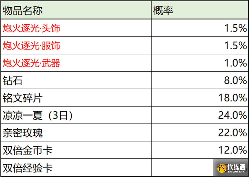 《王者荣耀》2022春季赛事战令专属奖励返场内容介绍